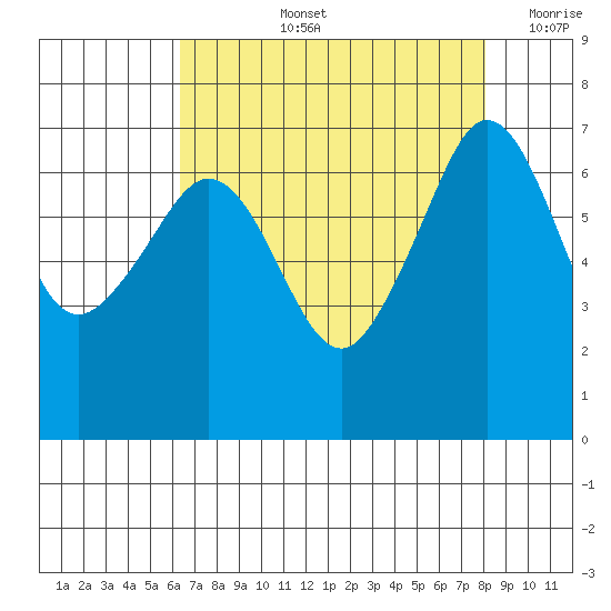 San Juan Island tide chart for Thursday, August 26, 2021