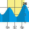 San Juan Island tide chart for Thursday, August 26, 2021