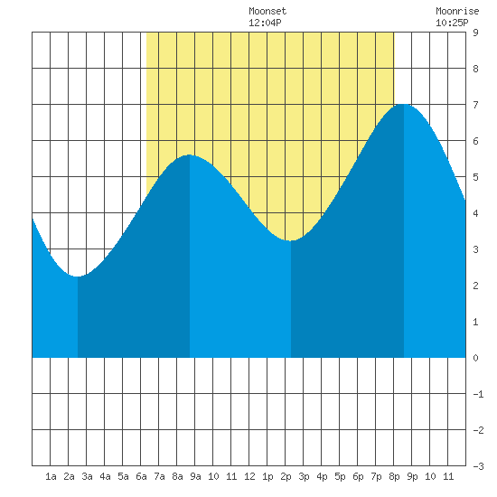 San Juan Island tide chart for Friday, August 27, 2021