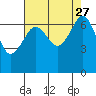 San Juan Island tide chart for Friday, August 27, 2021