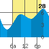 San Juan Island tide chart for Saturday, August 28, 2021
