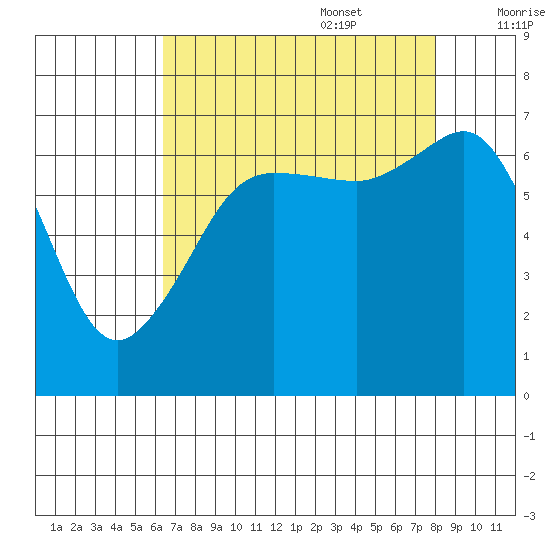 San Juan Island tide chart for Sunday, August 29, 2021
