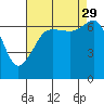 San Juan Island tide chart for Sunday, August 29, 2021