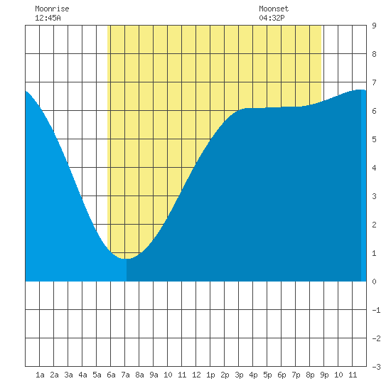 San Juan Island tide chart for Monday, August 2, 2021