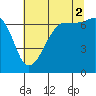 San Juan Island tide chart for Monday, August 2, 2021