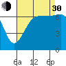 San Juan Island tide chart for Monday, August 30, 2021