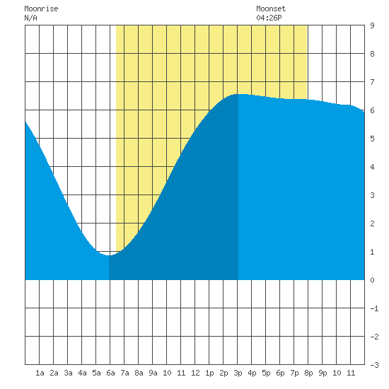 San Juan Island tide chart for Tuesday, August 31, 2021