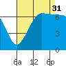 San Juan Island tide chart for Tuesday, August 31, 2021