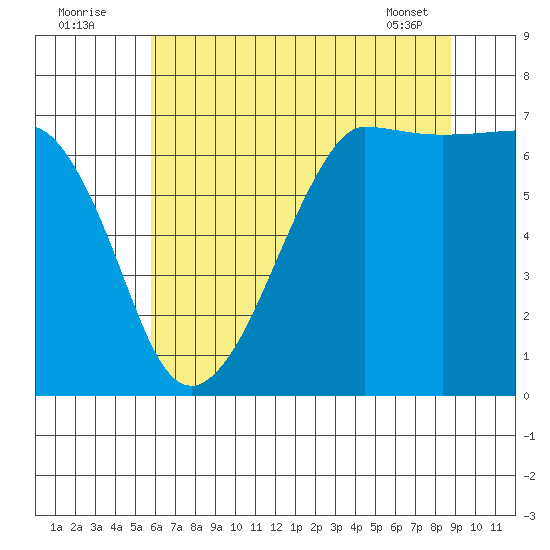 San Juan Island tide chart for Tuesday, August 3, 2021