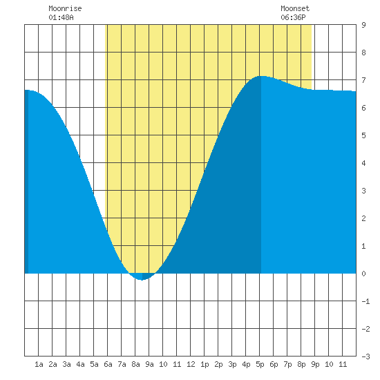 San Juan Island tide chart for Wednesday, August 4, 2021