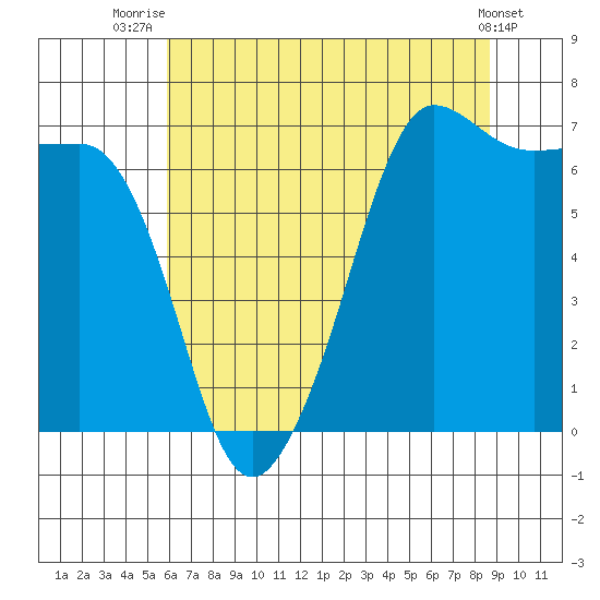 San Juan Island tide chart for Friday, August 6, 2021