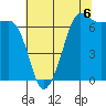 San Juan Island tide chart for Friday, August 6, 2021