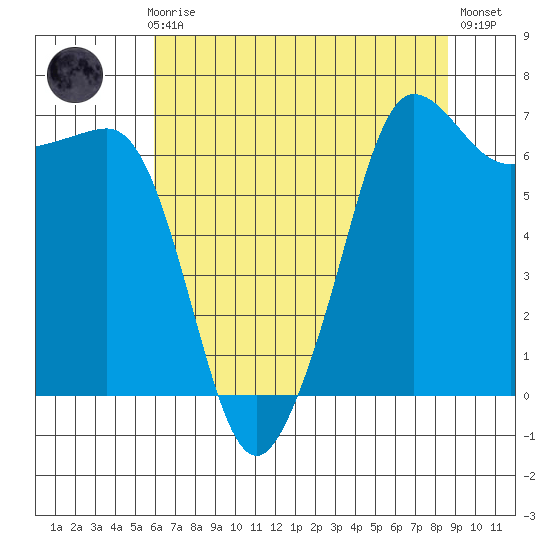 San Juan Island tide chart for Sunday, August 8, 2021