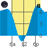 San Juan Island tide chart for Sunday, August 8, 2021