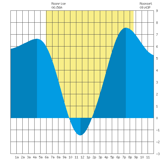 San Juan Island tide chart for Monday, August 9, 2021