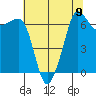 San Juan Island tide chart for Monday, August 9, 2021