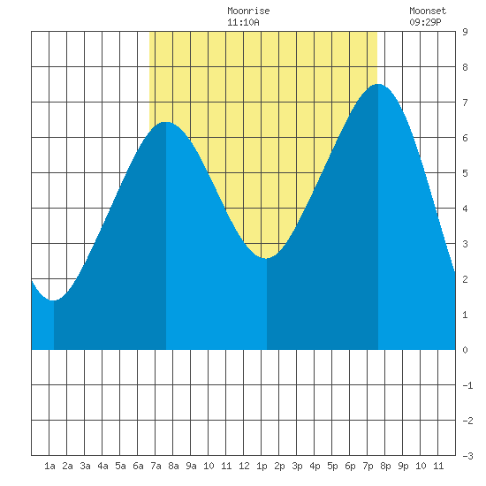 San Juan Island tide chart for Friday, September 10, 2021