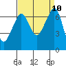 San Juan Island tide chart for Friday, September 10, 2021