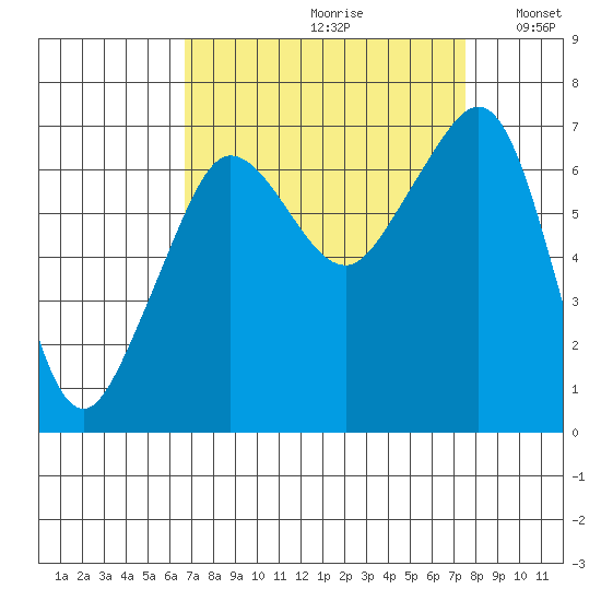 San Juan Island tide chart for Saturday, September 11, 2021