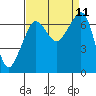 San Juan Island tide chart for Saturday, September 11, 2021