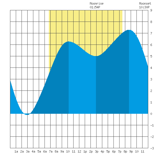 San Juan Island tide chart for Sunday, September 12, 2021