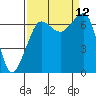 San Juan Island tide chart for Sunday, September 12, 2021