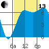 San Juan Island tide chart for Monday, September 13, 2021