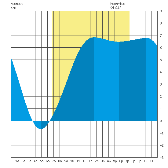 San Juan Island tide chart for Tuesday, September 14, 2021