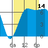 San Juan Island tide chart for Tuesday, September 14, 2021