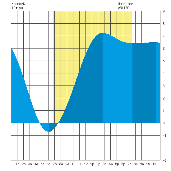 San Juan Island tide chart for Wednesday, September 15, 2021