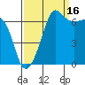 San Juan Island tide chart for Thursday, September 16, 2021