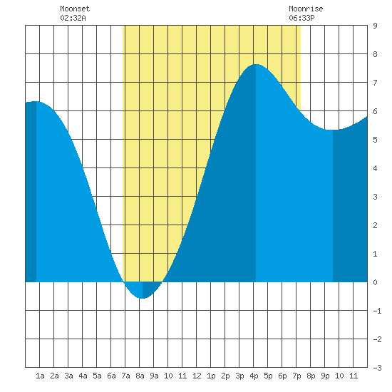 San Juan Island tide chart for Friday, September 17, 2021