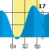San Juan Island tide chart for Friday, September 17, 2021