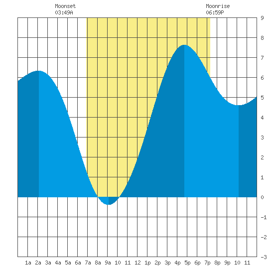 San Juan Island tide chart for Saturday, September 18, 2021