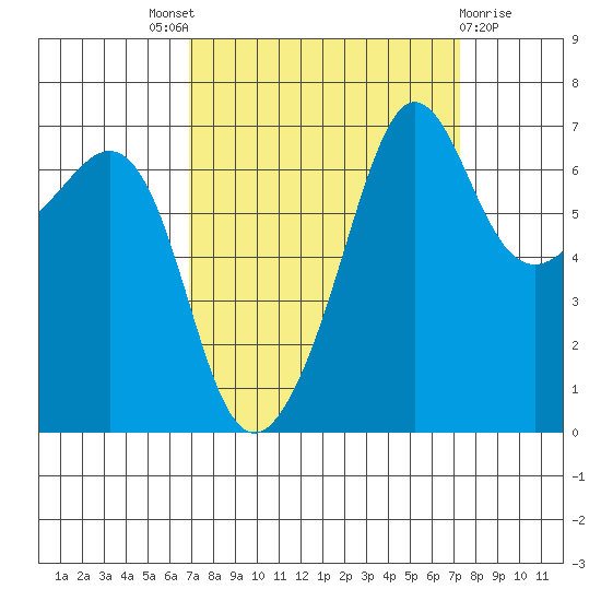 San Juan Island tide chart for Sunday, September 19, 2021
