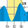 San Juan Island tide chart for Sunday, September 19, 2021
