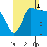 San Juan Island tide chart for Wednesday, September 1, 2021