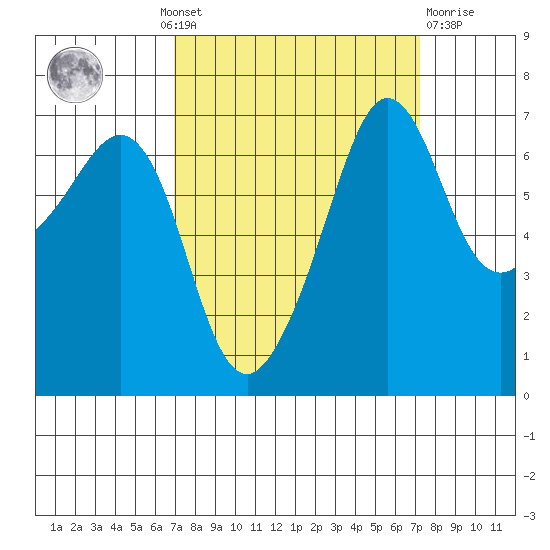 San Juan Island tide chart for Monday, September 20, 2021