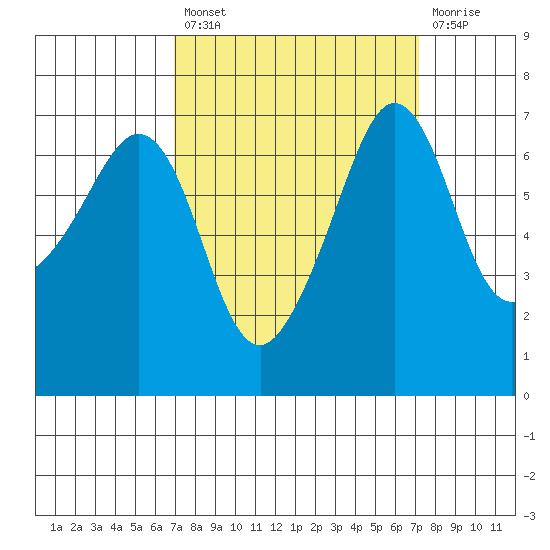 San Juan Island tide chart for Tuesday, September 21, 2021