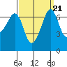 San Juan Island tide chart for Tuesday, September 21, 2021