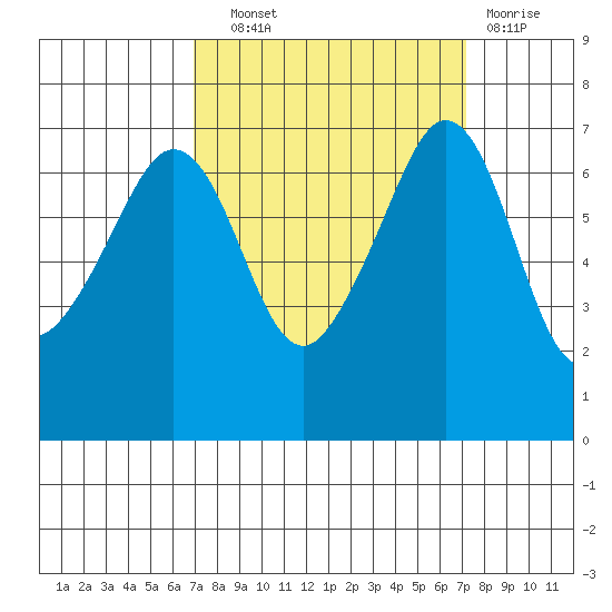 San Juan Island tide chart for Wednesday, September 22, 2021