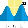San Juan Island tide chart for Wednesday, September 22, 2021