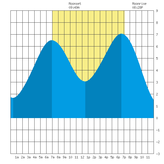 San Juan Island tide chart for Thursday, September 23, 2021