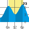 San Juan Island tide chart for Thursday, September 23, 2021