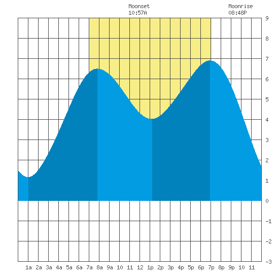 San Juan Island tide chart for Friday, September 24, 2021