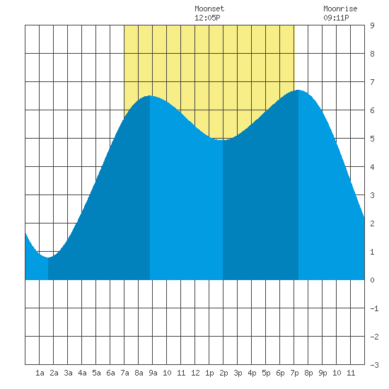 San Juan Island tide chart for Saturday, September 25, 2021