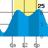 San Juan Island tide chart for Saturday, September 25, 2021