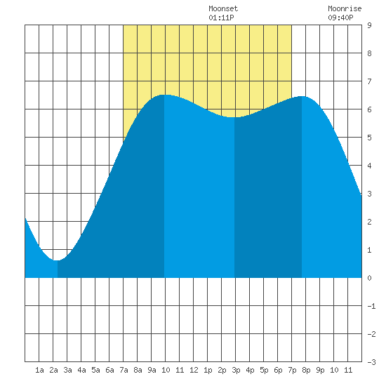 San Juan Island tide chart for Sunday, September 26, 2021