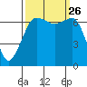 San Juan Island tide chart for Sunday, September 26, 2021
