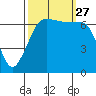 San Juan Island tide chart for Monday, September 27, 2021